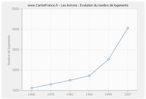 Les Avirons : Evolution du nombre de logements